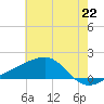 Turkey Creek tide chart for Tuesday, June 22, 2021