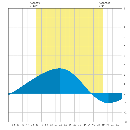 Turkey Creek tide chart for Wednesday, June 23, 2021