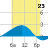 Turkey Creek tide chart for Wednesday, June 23, 2021