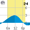 Turkey Creek tide chart for Thursday, June 24, 2021