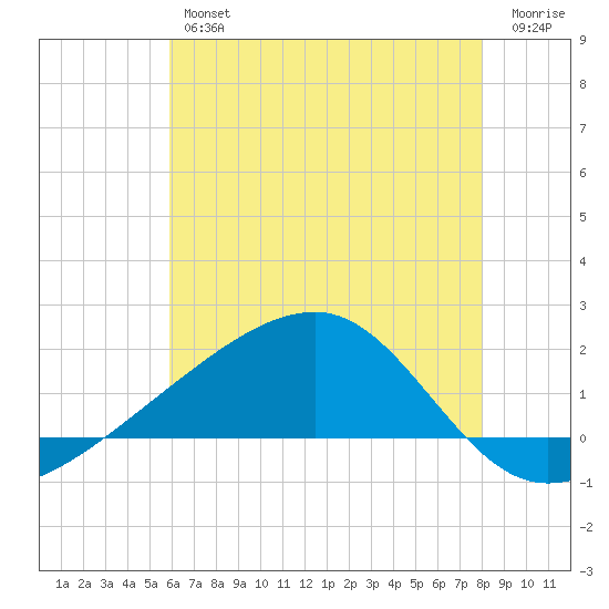 Turkey Creek tide chart for Friday, June 25, 2021