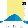 Turkey Creek tide chart for Friday, June 25, 2021