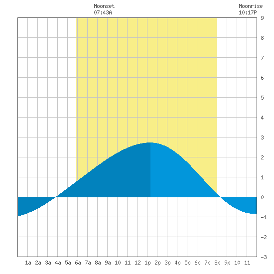 Turkey Creek tide chart for Saturday, June 26, 2021