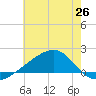 Turkey Creek tide chart for Saturday, June 26, 2021