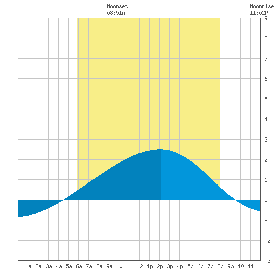 Turkey Creek tide chart for Sunday, June 27, 2021
