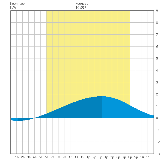 Turkey Creek tide chart for Tuesday, June 29, 2021
