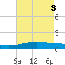 Turkey Creek tide chart for Thursday, June 3, 2021