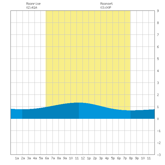 Turkey Creek tide chart for Friday, June 4, 2021