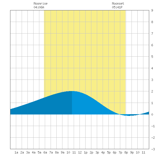 Turkey Creek tide chart for Monday, June 7, 2021