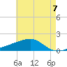 Turkey Creek tide chart for Monday, June 7, 2021