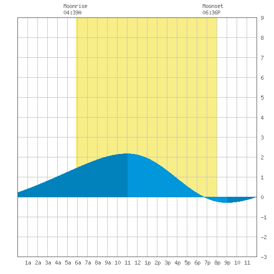 Turkey Creek tide chart for Tuesday, June 8, 2021