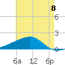 Turkey Creek tide chart for Tuesday, June 8, 2021