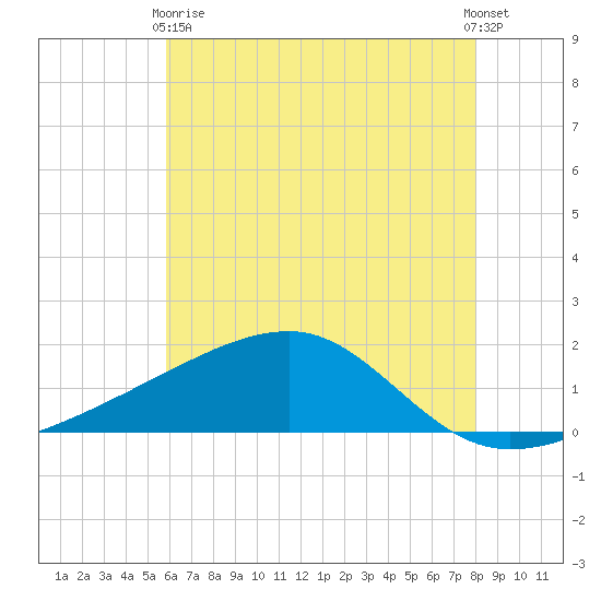 Turkey Creek tide chart for Wednesday, June 9, 2021
