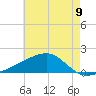 Turkey Creek tide chart for Wednesday, June 9, 2021