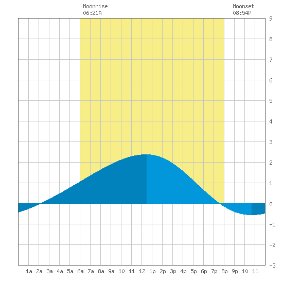 Turkey Creek tide chart for Saturday, July 10, 2021
