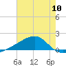 Turkey Creek tide chart for Saturday, July 10, 2021