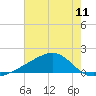 Turkey Creek tide chart for Sunday, July 11, 2021