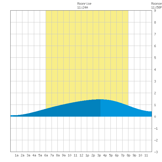 Turkey Creek tide chart for Thursday, July 15, 2021