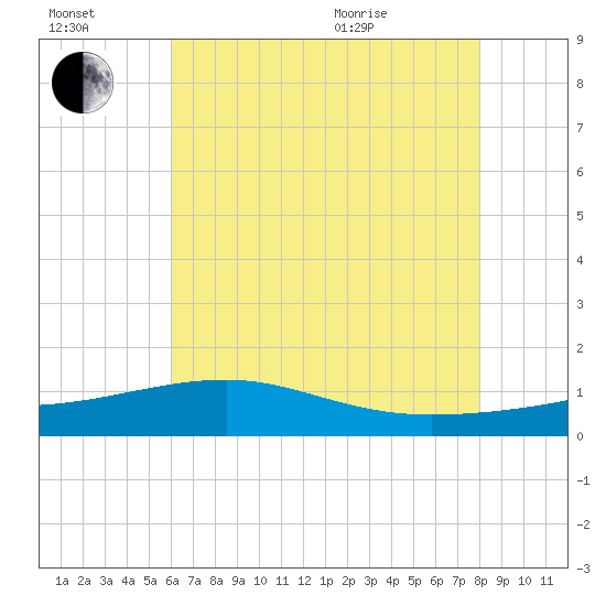 Turkey Creek tide chart for Saturday, July 17, 2021