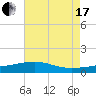 Turkey Creek tide chart for Saturday, July 17, 2021