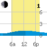 Turkey Creek tide chart for Thursday, July 1, 2021