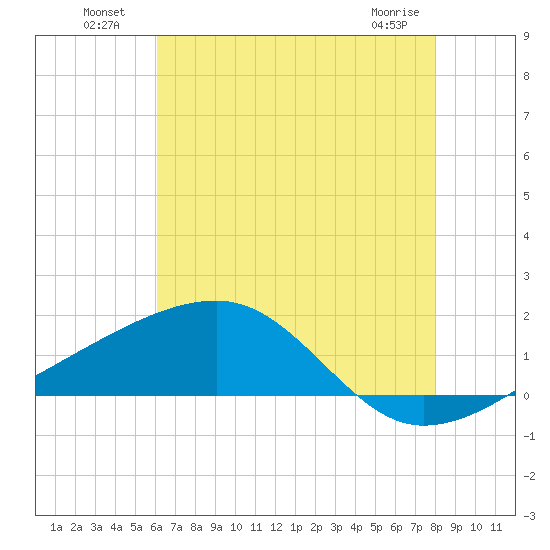 Turkey Creek tide chart for Tuesday, July 20, 2021