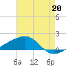 Turkey Creek tide chart for Tuesday, July 20, 2021