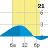 Turkey Creek tide chart for Wednesday, July 21, 2021
