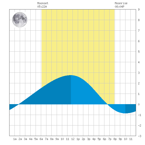 Turkey Creek tide chart for Friday, July 23, 2021