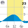 Turkey Creek tide chart for Friday, July 23, 2021