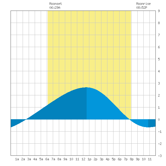 Turkey Creek tide chart for Saturday, July 24, 2021