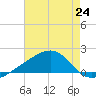 Turkey Creek tide chart for Saturday, July 24, 2021