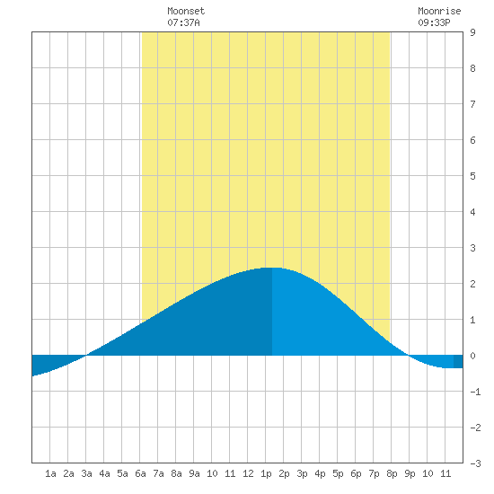 Turkey Creek tide chart for Sunday, July 25, 2021