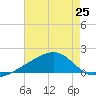 Turkey Creek tide chart for Sunday, July 25, 2021