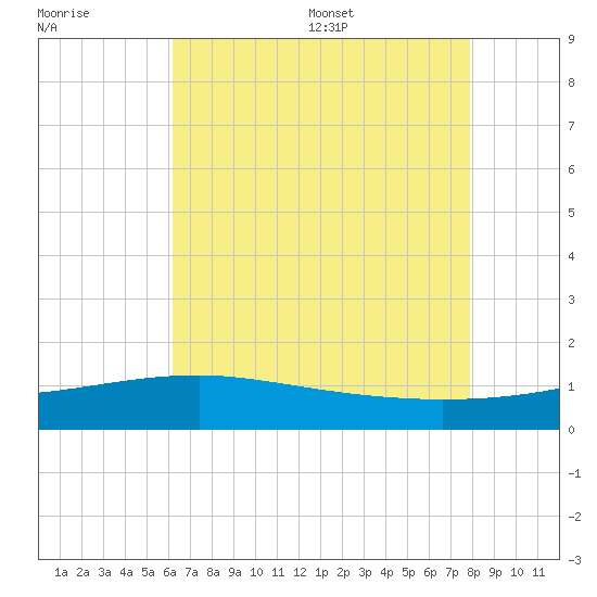 Turkey Creek tide chart for Friday, July 30, 2021
