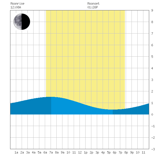 Turkey Creek tide chart for Saturday, July 31, 2021