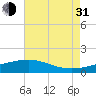Turkey Creek tide chart for Saturday, July 31, 2021