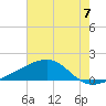 Turkey Creek tide chart for Wednesday, July 7, 2021