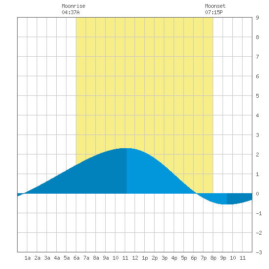 Turkey Creek tide chart for Thursday, July 8, 2021