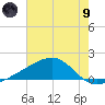 Turkey Creek tide chart for Friday, July 9, 2021