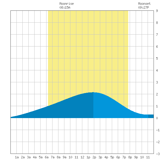 Turkey Creek tide chart for Tuesday, August 10, 2021