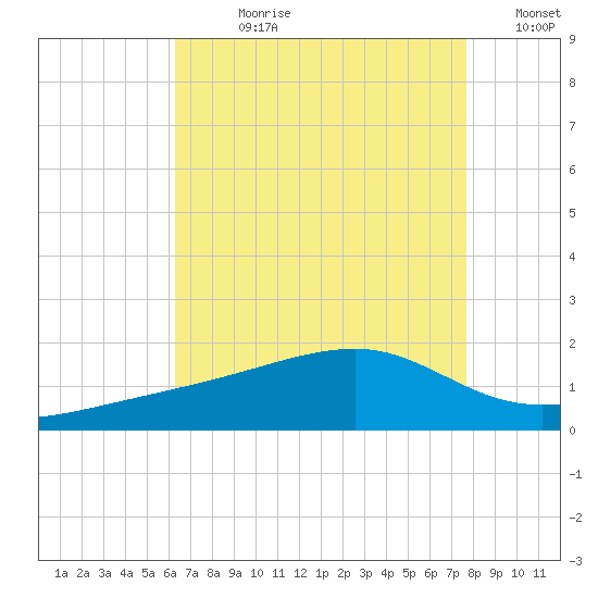 Turkey Creek tide chart for Wednesday, August 11, 2021