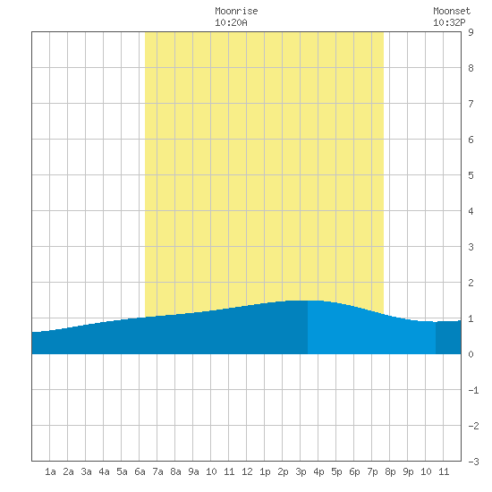 Turkey Creek tide chart for Thursday, August 12, 2021