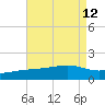 Turkey Creek tide chart for Thursday, August 12, 2021