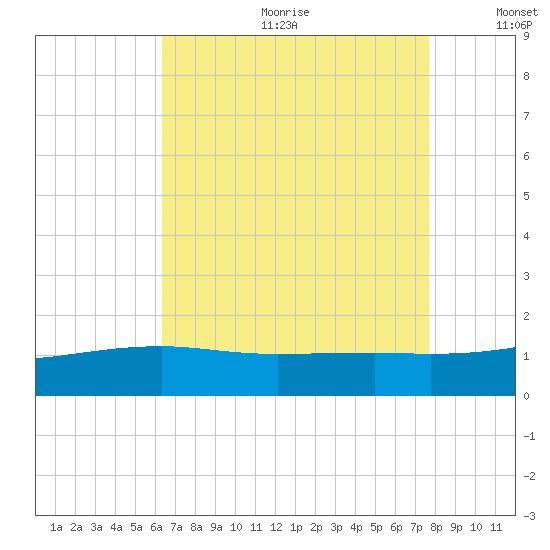 Turkey Creek tide chart for Friday, August 13, 2021