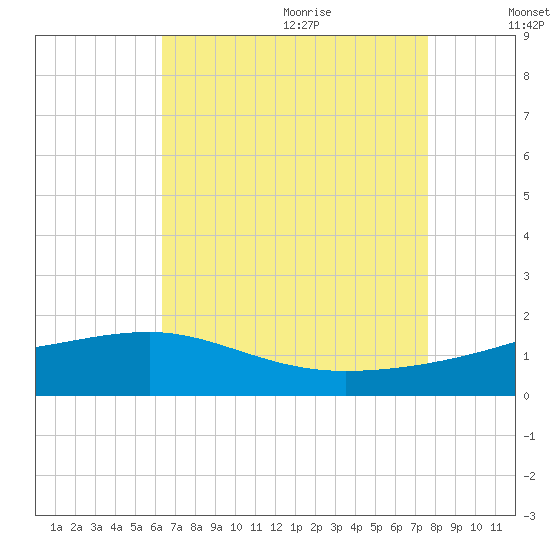 Turkey Creek tide chart for Saturday, August 14, 2021
