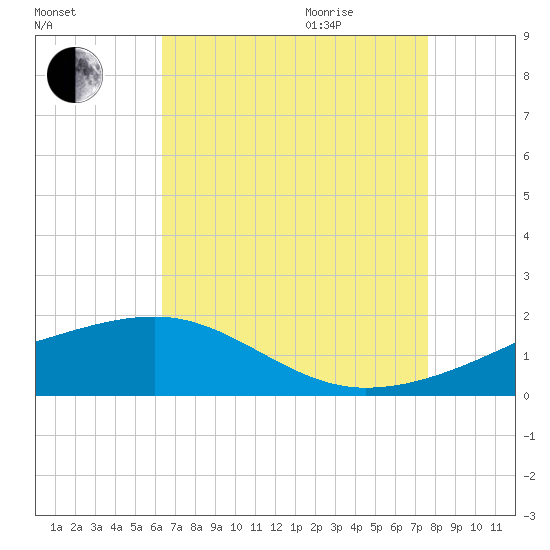 Turkey Creek tide chart for Sunday, August 15, 2021