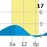 Turkey Creek tide chart for Tuesday, August 17, 2021