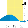 Turkey Creek tide chart for Wednesday, August 18, 2021