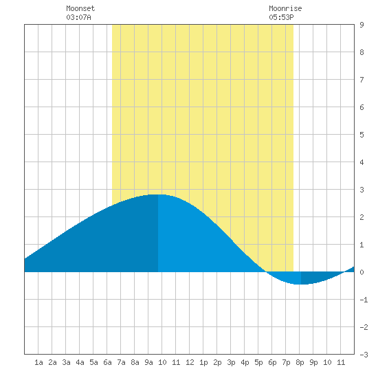 Turkey Creek tide chart for Thursday, August 19, 2021